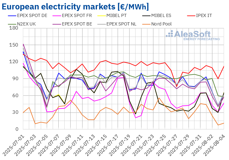 20250804-AleaSoft-European-electricity-market-prices.webp